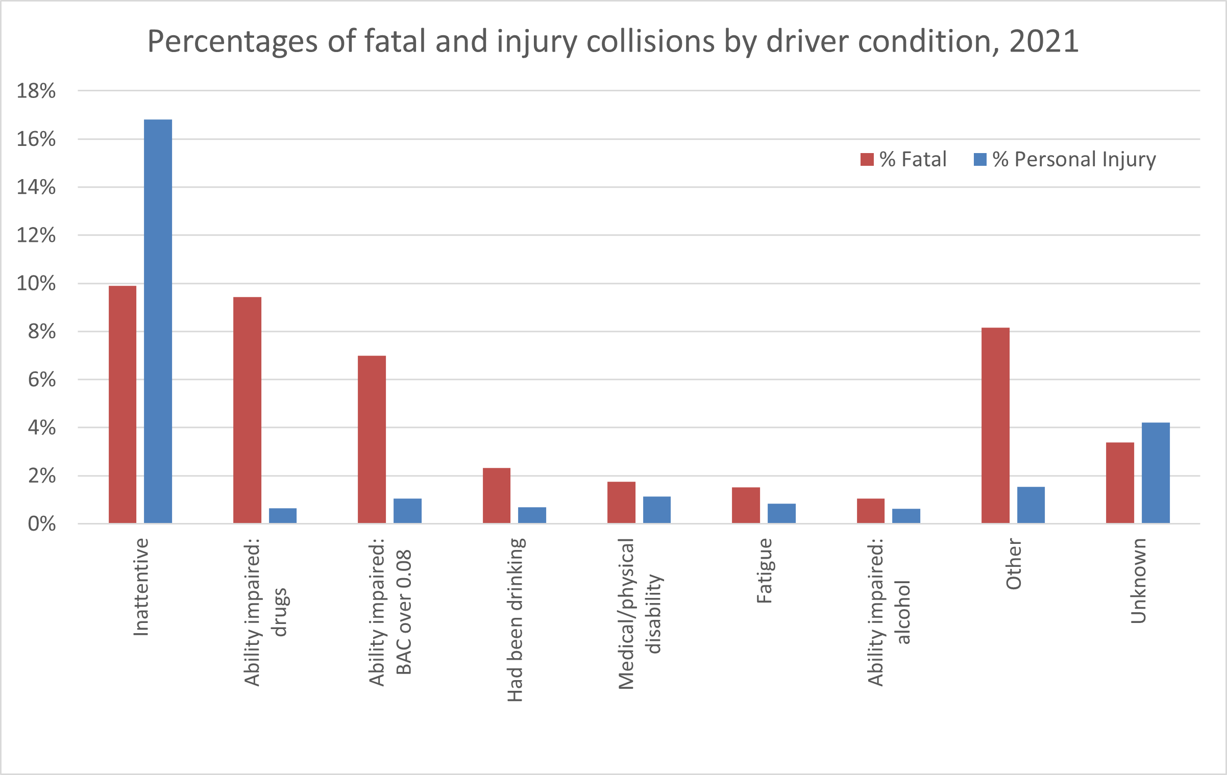 DriverConditionInCollisions