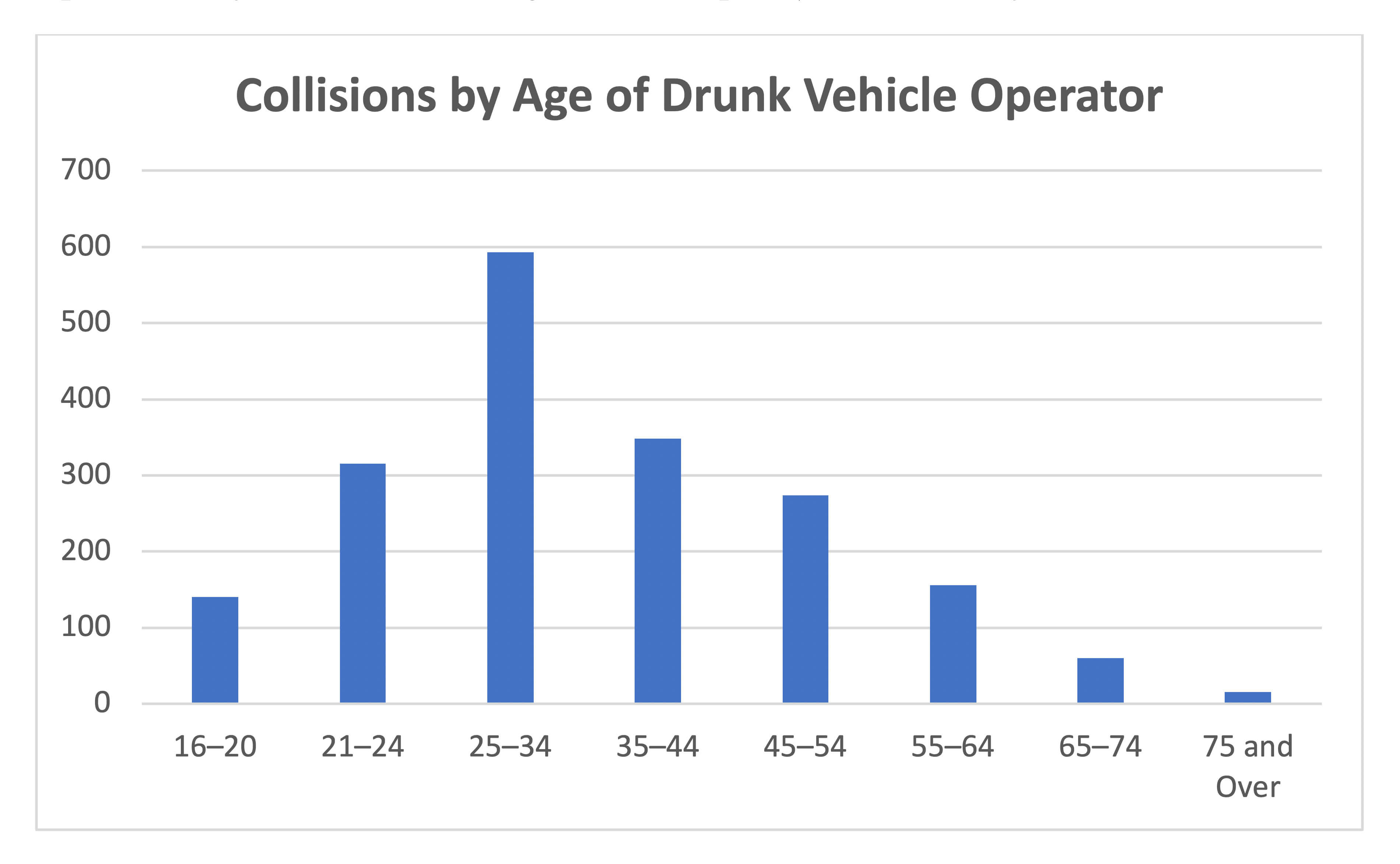 Collisions by age of drunk vehicle operators in Ontario